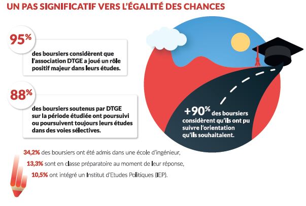 Etude de cas : Des Territoires aux Grandes Ecoles